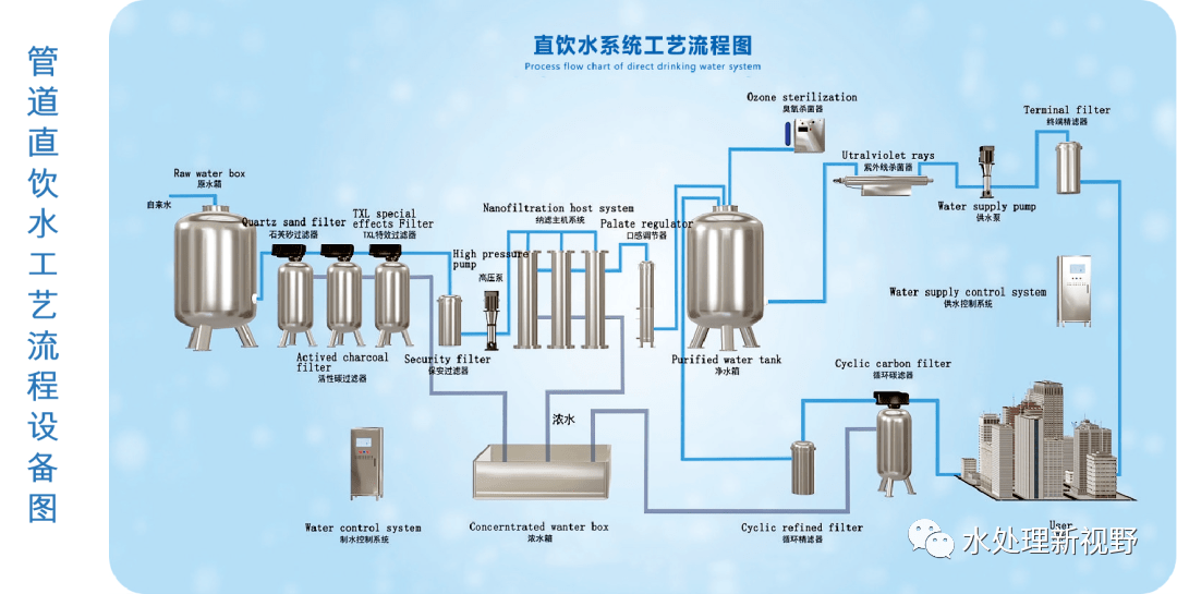 收藏！管道直饮水工艺流程设备图详解